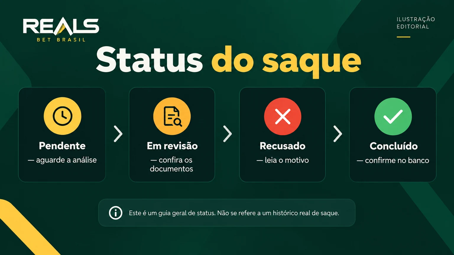 Estados possíveis de uma solicitação de saque